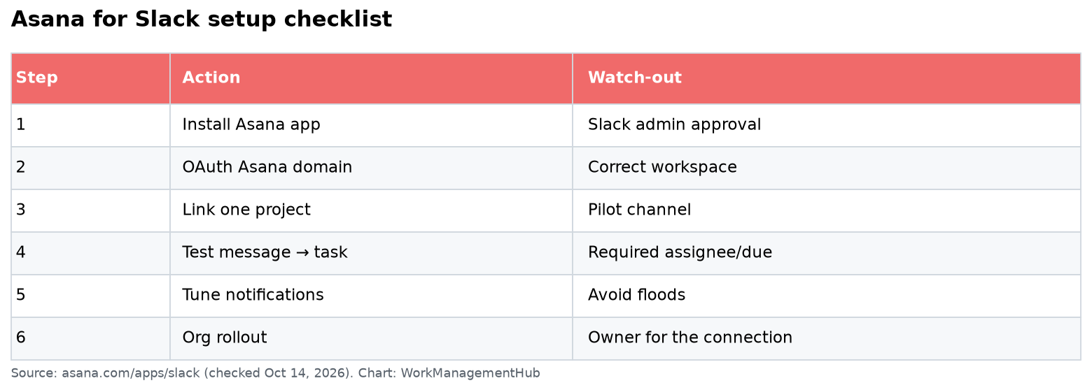 Asana Slack integration setup steps