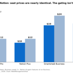 Grouped bar chart comparing Smartsheet and Notion seat prices for yearly and monthly billing
