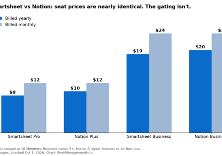 Grouped bar chart comparing Smartsheet and Notion seat prices for yearly and monthly billing