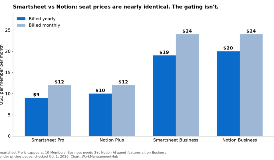 Grouped bar chart comparing Smartsheet and Notion seat prices for yearly and monthly billing