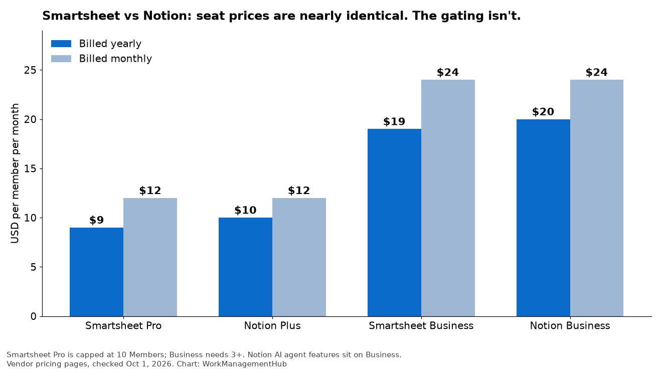 Grouped bar chart comparing Smartsheet and Notion seat prices for yearly and monthly billing