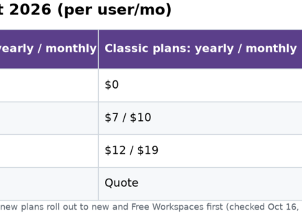 Table of ClickUp Goals limits by plan in 2026 with new and classic prices: Free Forever 100 uses, Core $9 or Unlimited $7 and Business $17 or $12 with unlimited Goals, Goal Folders on Business and Enterprise