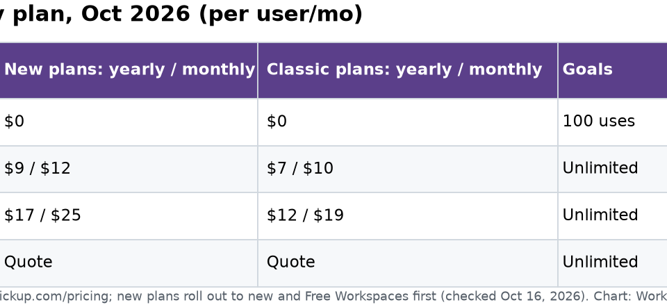 ClickUp Goals 2026: How to Track OKRs With Targets and Folders Table of ClickUp Goals limits by plan in 2026 with new and classic prices: Free Forever 100 uses, Core $9 or Unlimited $7 and Business $17 or $12 with unlimited Goals, Goal Folders on Business and Enterprise