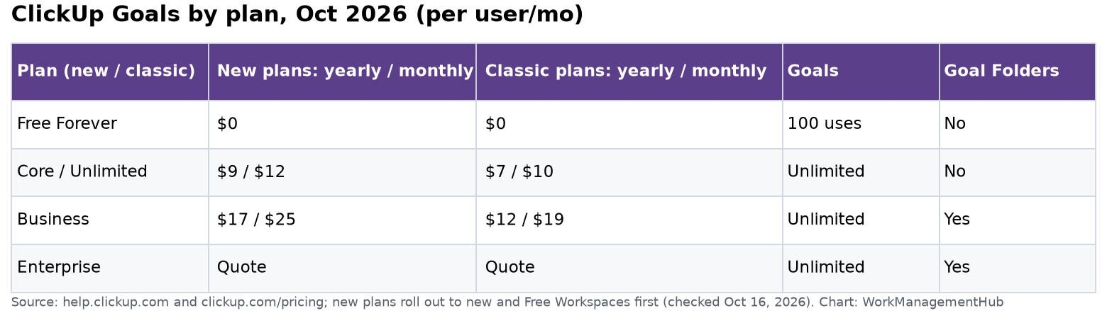 Table of ClickUp Goals limits by plan in 2026 with new and classic prices: Free Forever 100 uses, Core $9 or Unlimited $7 and Business $17 or $12 with unlimited Goals, Goal Folders on Business and Enterprise