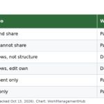Table of Notion permission levels from Full access to Can view and where each one applies