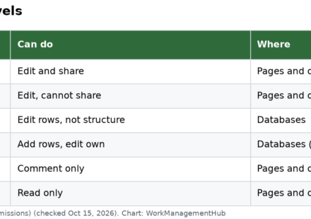 Table of Notion permission levels from Full access to Can view and where each one applies