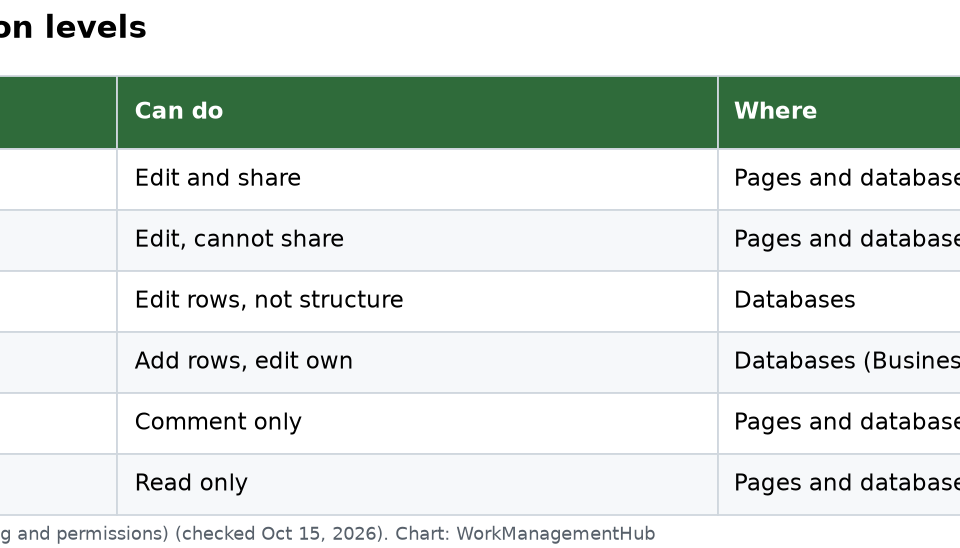 Notion Permissions Not Working? Real Causes and Fixes Table of Notion permission levels from Full access to Can view and where each one applies