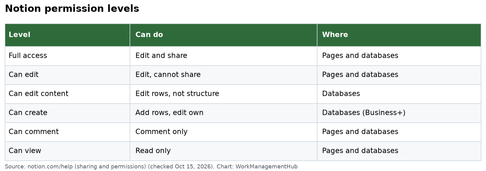 Table of Notion permission levels from Full access to Can view and where each one applies