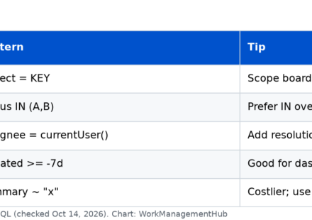 Table of common JQL operators and when to use them