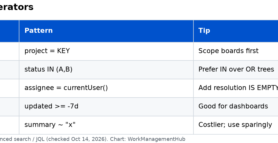 Jira JQL 2026: Advanced Filters, Boards & Queries That Stay Fast Table of common JQL operators and when to use them