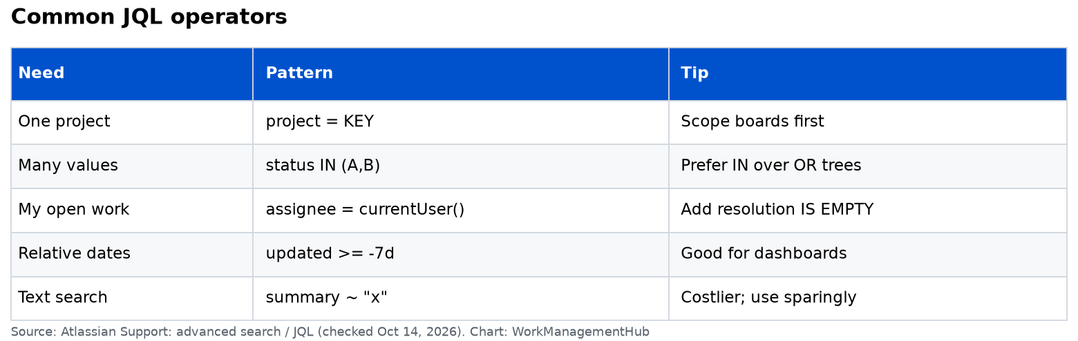 Table of common JQL operators and when to use them