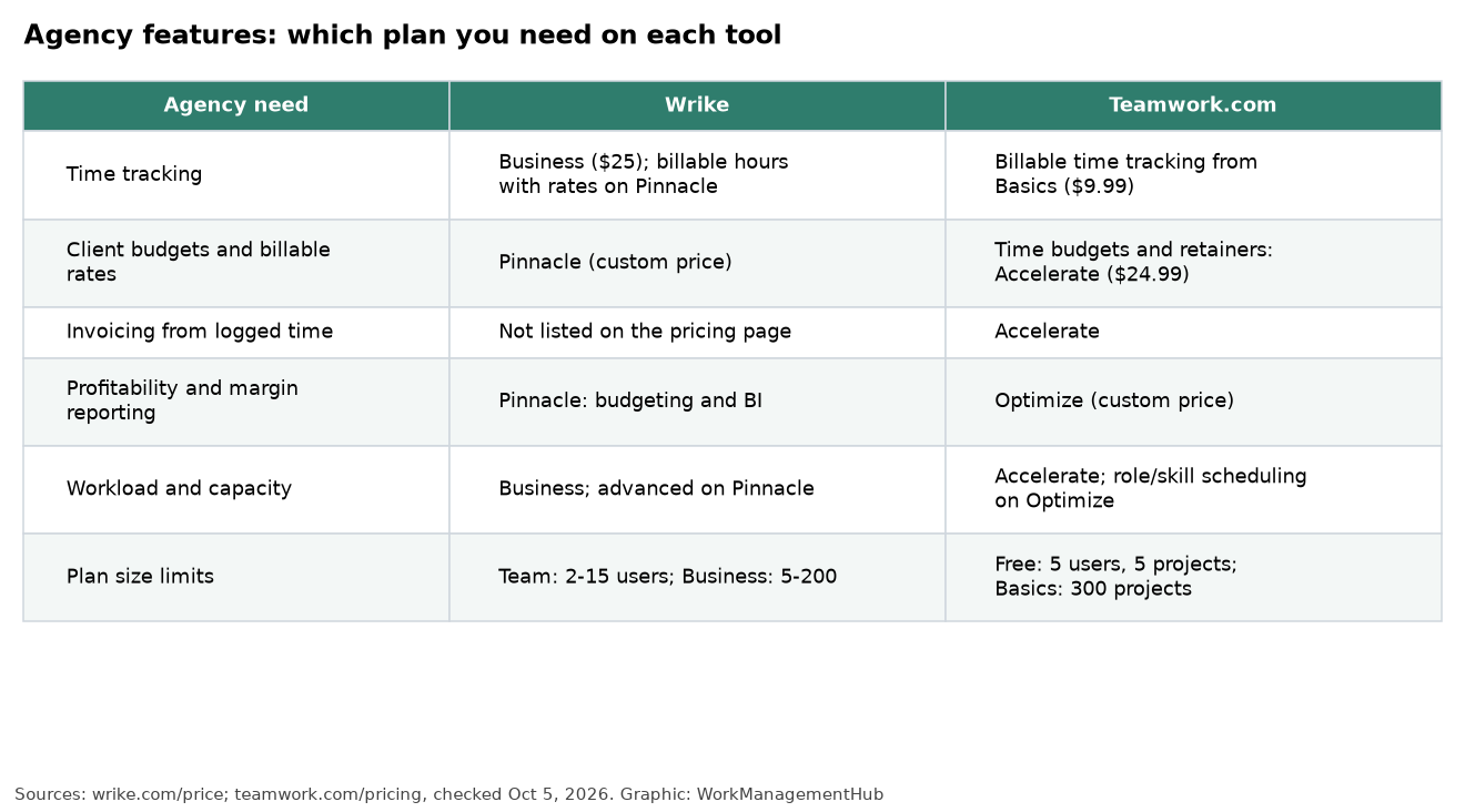 Table showing which Wrike and Teamwork.com plan includes time tracking, budgets, invoicing and workload