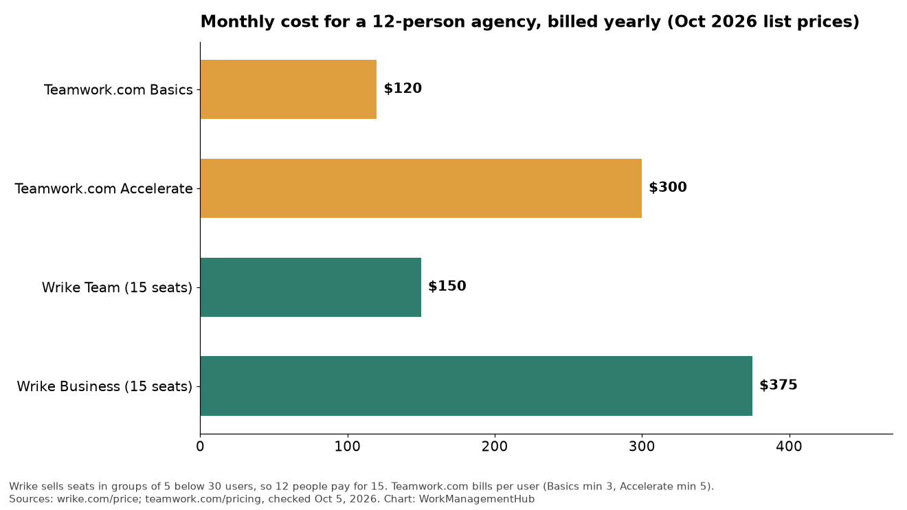 Bar chart of monthly cost for a 12-person agency on Teamwork.com and Wrike plans