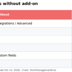 Table comparing Asana time tracking with and without the Timesheets and Budgets add-on