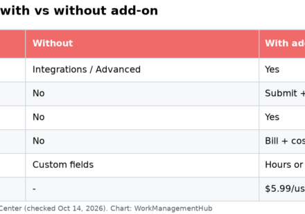 Table comparing Asana time tracking with and without the Timesheets and Budgets add-on