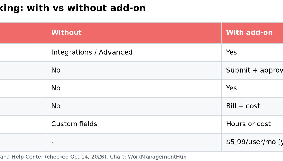 Asana Timesheets and Budgets: Setup, Pricing and Whether You Need the Add-on (2026) Table comparing Asana time tracking with and without the Timesheets and Budgets add-on