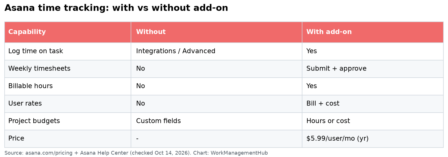Table comparing Asana time tracking with and without the Timesheets and Budgets add-on