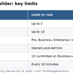 Table of Smartsheet AI dashboard builder limits: up to 5 source sheets, up to 10 charts, plans that include it, 10 widgets on Pro, and 10-minute auto-refresh