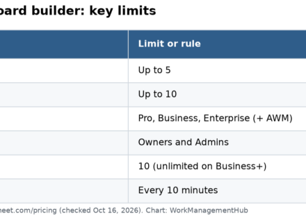 Table of Smartsheet AI dashboard builder limits: up to 5 source sheets, up to 10 charts, plans that include it, 10 widgets on Pro, and 10-minute auto-refresh