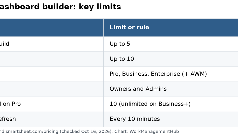 How to Use the Smartsheet AI Dashboard Builder in 2026: Prompts, Limits and Admin Settings Table of Smartsheet AI dashboard builder limits: up to 5 source sheets, up to 10 charts, plans that include it, 10 widgets on Pro, and 10-minute auto-refresh
