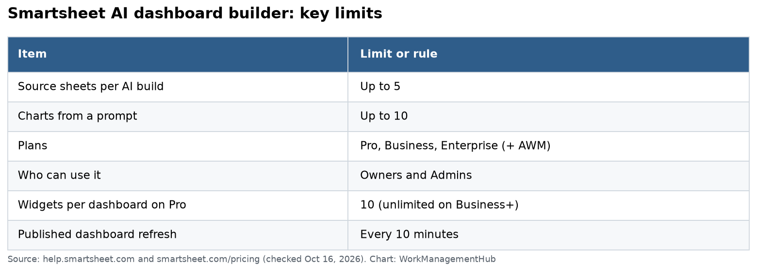 Table of Smartsheet AI dashboard builder limits: up to 5 source sheets, up to 10 charts, plans that include it, 10 widgets on Pro, and 10-minute auto-refresh