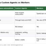 Table comparing Notion database automations, Custom Agents and Workers on how they are built, API access, consistency and cost