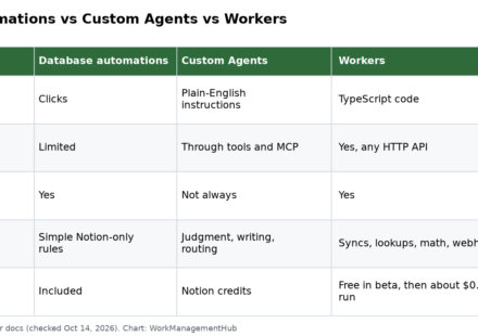 Table comparing Notion database automations, Custom Agents and Workers on how they are built, API access, consistency and cost