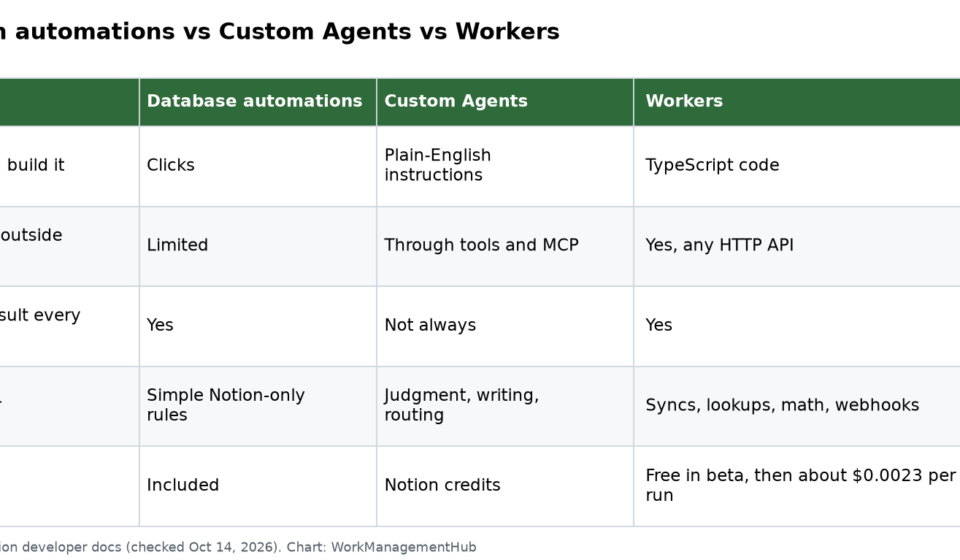 Notion Workers for Agents 2026: Setup Guide to Code-Powered Automations Table comparing Notion database automations, Custom Agents and Workers on how they are built, API access, consistency and cost