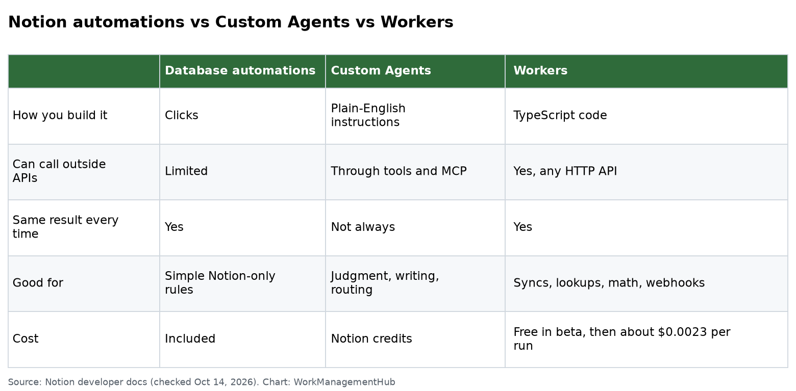 Table comparing Notion database automations, Custom Agents and Workers on how they are built, API access, consistency and cost
