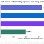 Bar chart comparing monthly cost of four Smartsheet and Linear setups for a 20-person software company