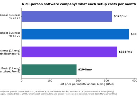 Bar chart comparing monthly cost of four Smartsheet and Linear setups for a 20-person software company