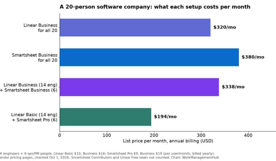 Smartsheet vs Linear (2026): Two Tools That Barely Compete, and How to Choose Bar chart comparing monthly cost of four Smartsheet and Linear setups for a 20-person software company