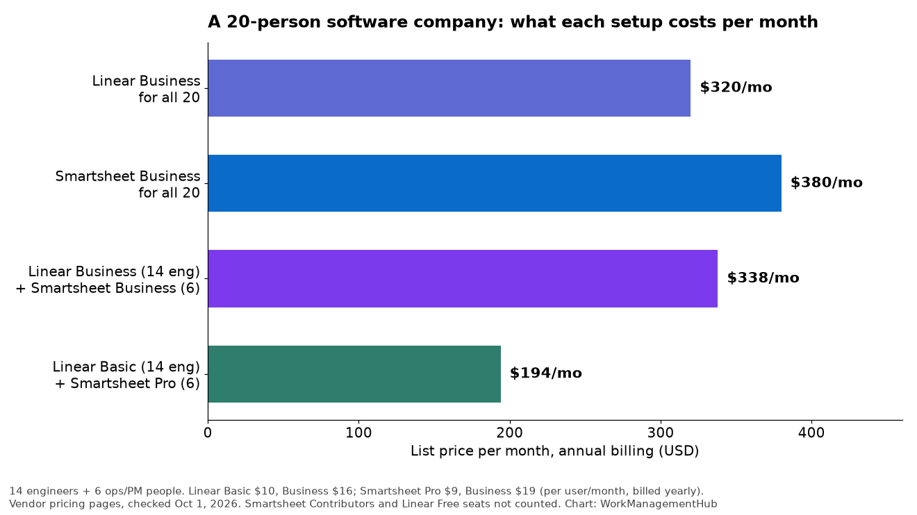 Bar chart comparing monthly cost of four Smartsheet and Linear setups for a 20-person software company