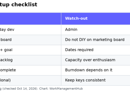 Table of monday.dev sprint setup steps