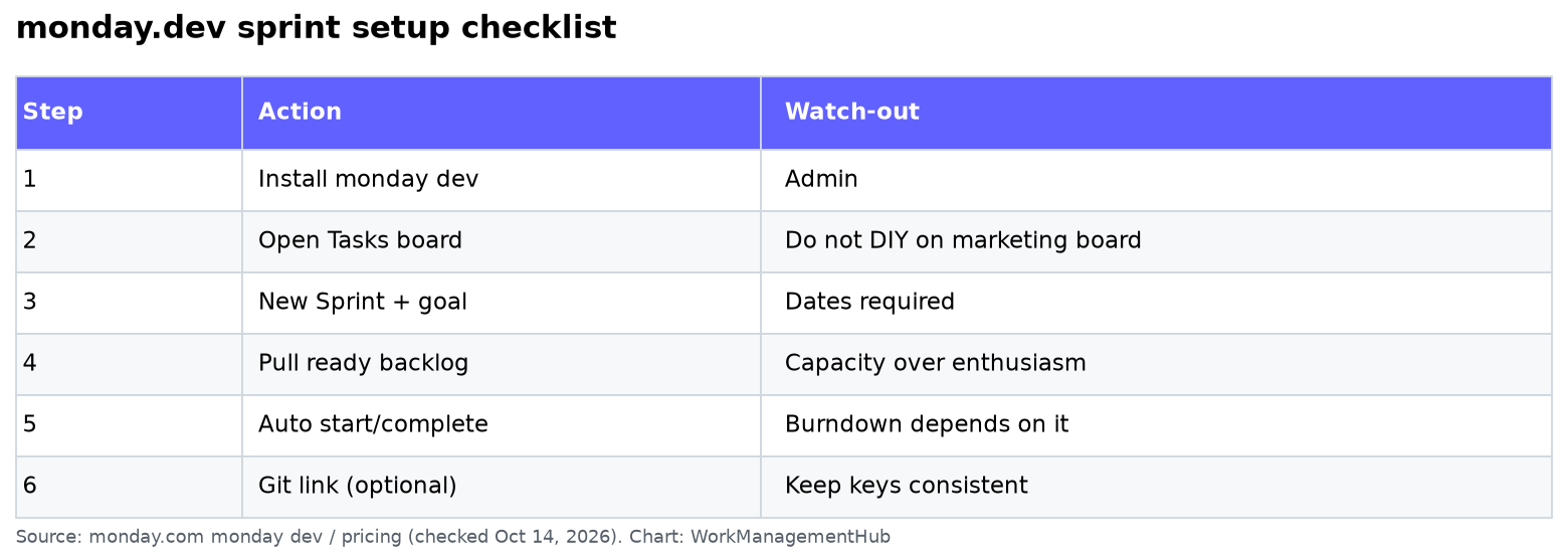 monday.com sprint setup checklist for monday dev
