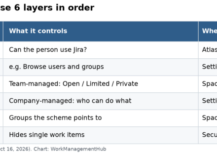 Table of the six Jira permission layers: app access, global permissions, space access, permission scheme, space roles and work item security, with where to fix each