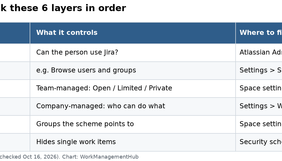 Jira Permissions Not Working? How to Find the Real Cause in 2026 Table of the six Jira permission layers: app access, global permissions, space access, permission scheme, space roles and work item security, with where to fix each
