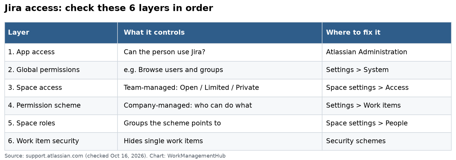 Table of the six Jira permission layers: app access, global permissions, space access, permission scheme, space roles and work item security, with where to fix each