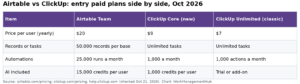 Airtable vs ClickUp 2026: Which Fits Product and Data Teams?