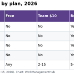 Table showing Wrike proofing and approvals availability across Free, Team, Business, Pinnacle and Apex plans