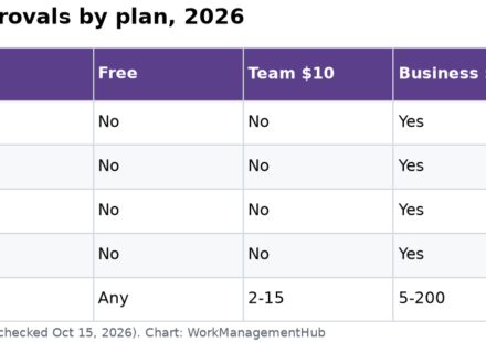 Table showing Wrike proofing and approvals availability across Free, Team, Business, Pinnacle and Apex plans