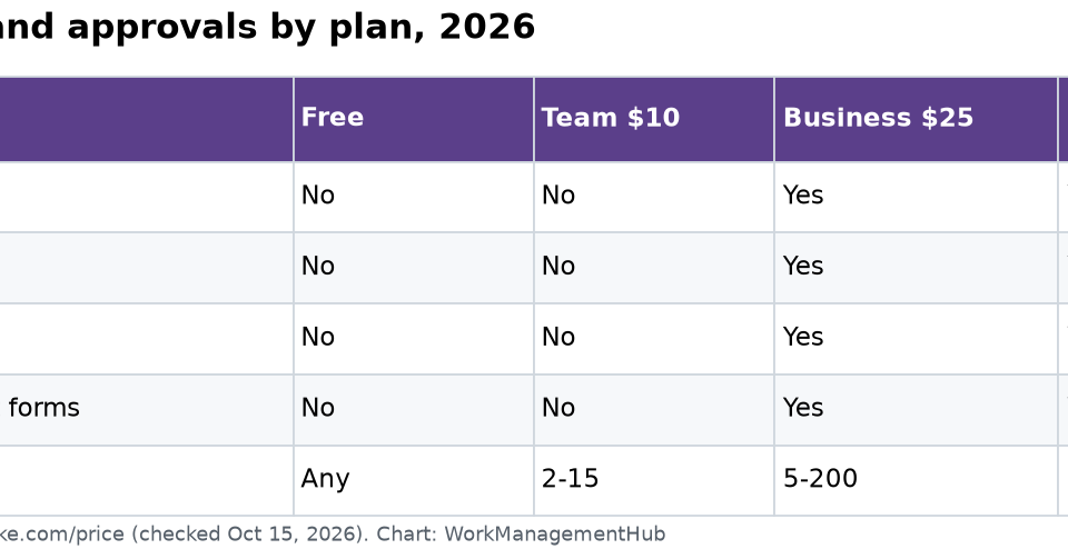 Wrike Proofing and Approvals in 2026: Set Up Review Workflows for Creative Teams Table showing Wrike proofing and approvals availability across Free, Team, Business, Pinnacle and Apex plans