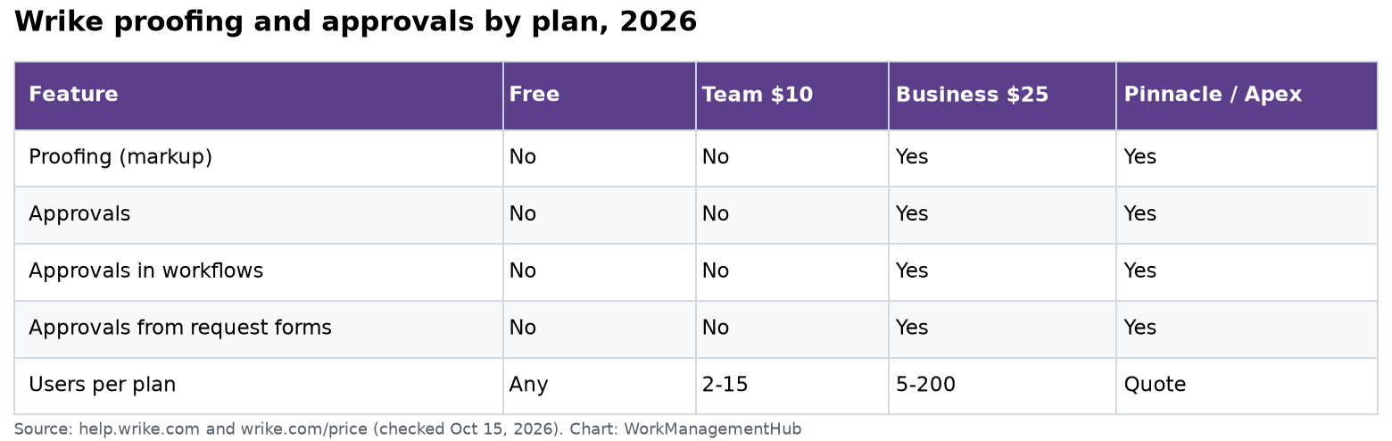 Table showing Wrike proofing and approvals availability across Free, Team, Business, Pinnacle and Apex plans