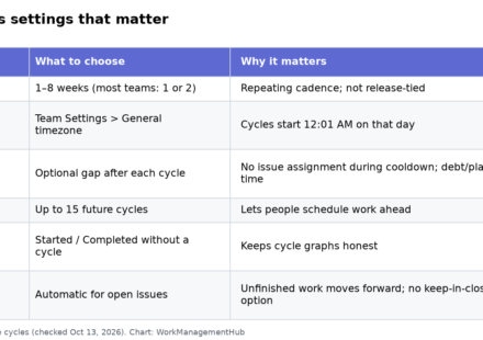 Table of Linear Cycles settings: duration, cooldown, upcoming cycles, auto-add and rollover
