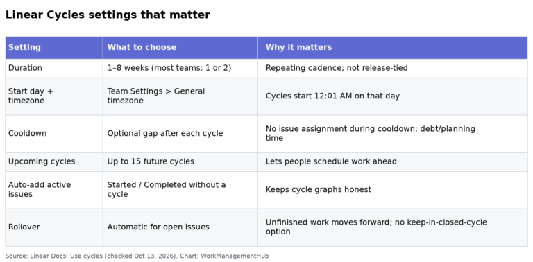 Linear Cycles 2026: Sprint Planning Without the Ceremony