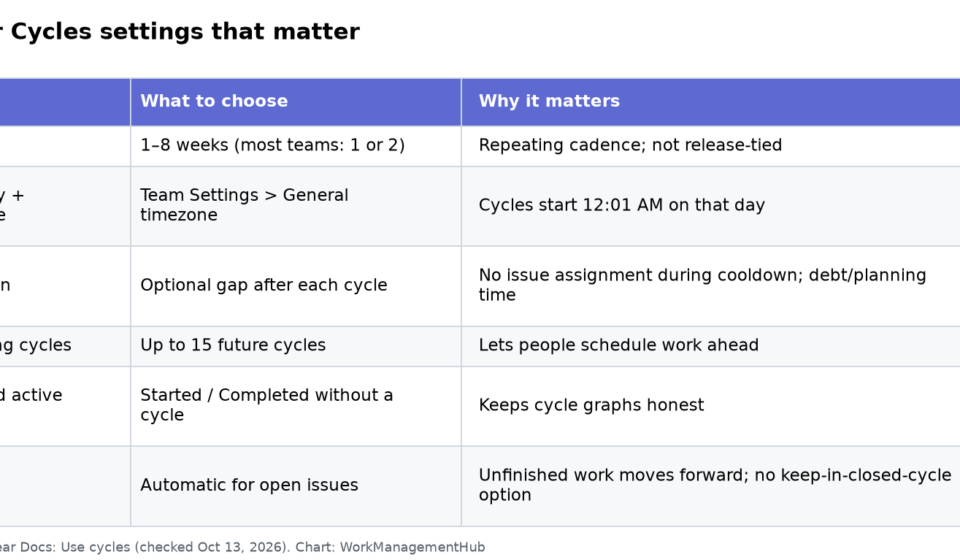 Linear Cycles 2026: Sprint Planning Without the Ceremony Table of Linear Cycles settings: duration, cooldown, upcoming cycles, auto-add and rollover
