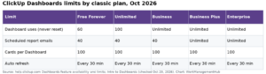 How to Build ClickUp Dashboards in 2026: Cards, Filters and Plan Limits