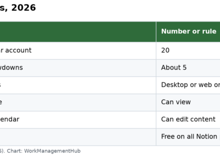 Table of Notion Calendar limits: 20 databases, about 5 calendar accounts, desktop or web only for adding databases, and free on all plans