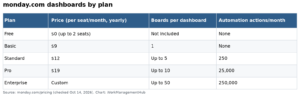 How to Build monday.com Dashboards in 2026: Widgets, Board Limits & Setup