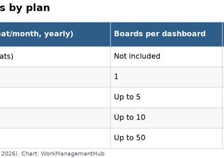 Table of monday.com 2026 plans with price, boards per dashboard and automation limits